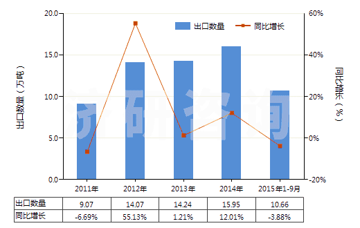 2011-2015年9月中國甲酸鹽(HS29151200)出口量及增速統(tǒng)計